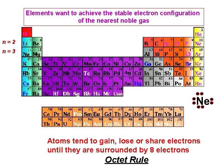 Elements want to achieve the stable electron configuration of the nearest noble gas n=2