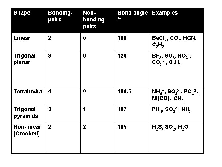 Shape Bondingpairs Nonbonding pairs Bond angle Examples / Linear 2 0 180 Be. Cl