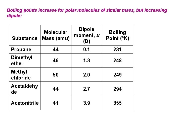 Boiling points increase for polar molecules of similar mass, but increasing dipole: Dipole Molecular