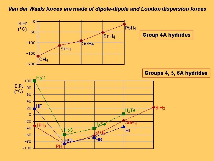 Van der Waals forces are made of dipole-dipole and London dispersion forces Group 4