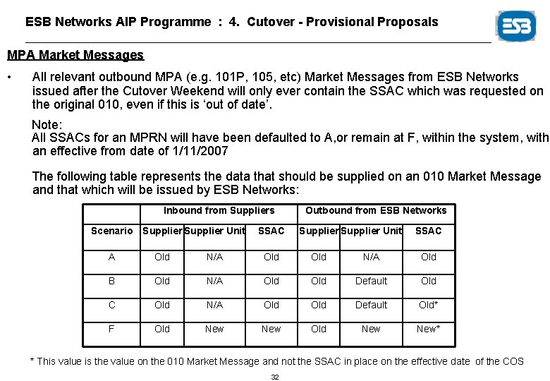 ESB Networks AIP Programme : 4. Cutover - Provisional Proposals MPA Market Messages •