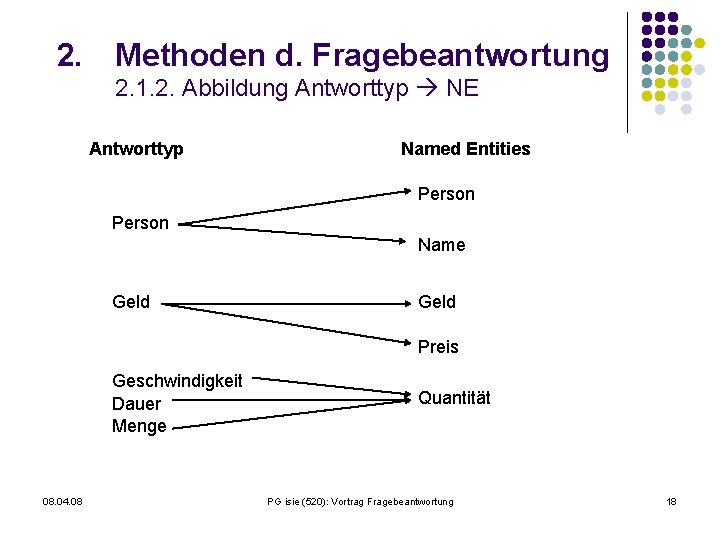 2. Methoden d. Fragebeantwortung 2. 1. 2. Abbildung Antworttyp NE Antworttyp Named Entities Person