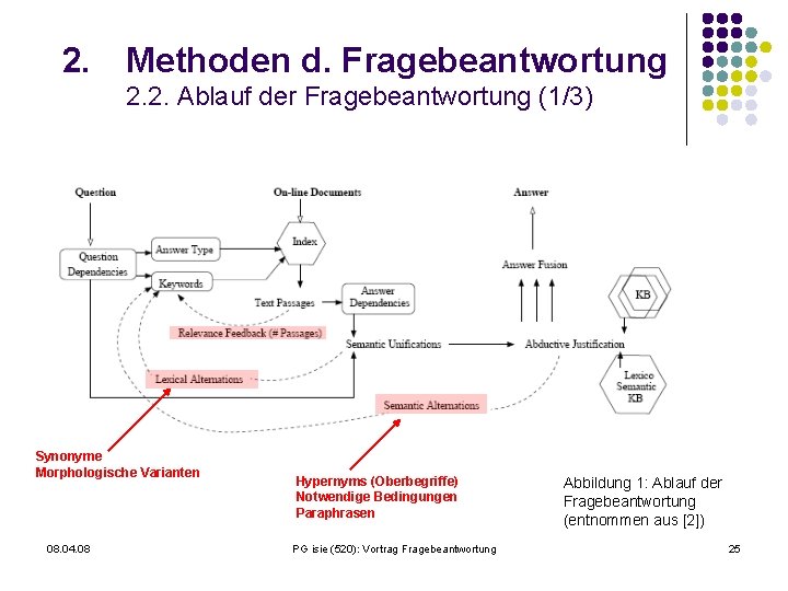 2. Methoden d. Fragebeantwortung 2. 2. Ablauf der Fragebeantwortung (1/3) Synonyme Morphologische Varianten 08.