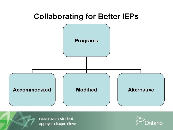 Collaborating for Better IEPs Programs Accommodated Modified Alternative 