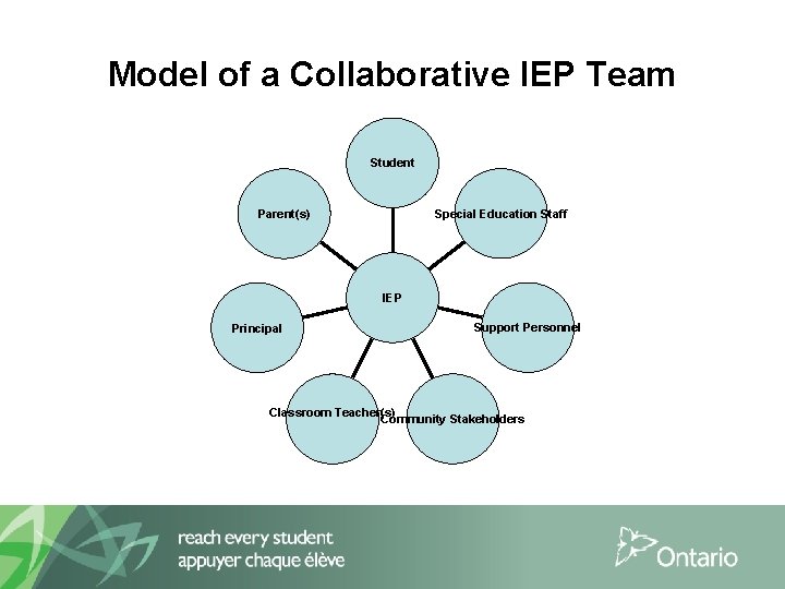 Model of a Collaborative IEP Team Student Special Education Staff Parent(s) IEP Principal Support