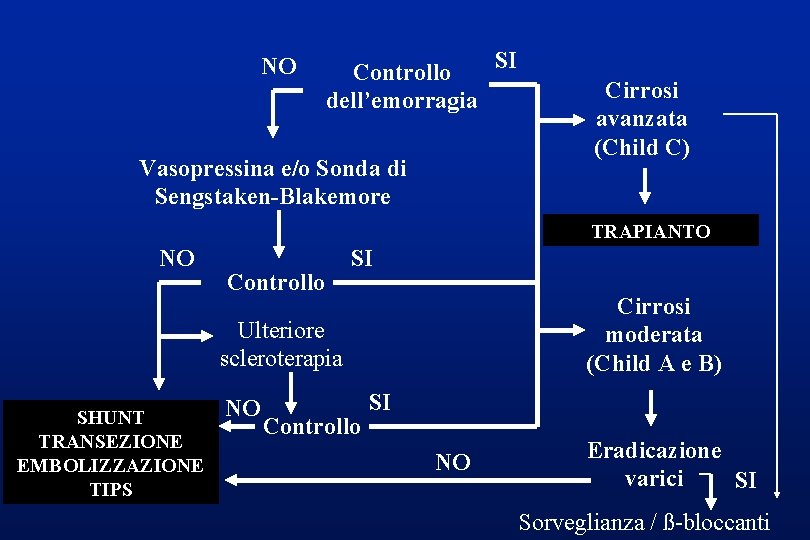 NO SI Controllo dell’emorragia Vasopressina e/o Sonda di Sengstaken-Blakemore Cirrosi avanzata (Child C) TRAPIANTO