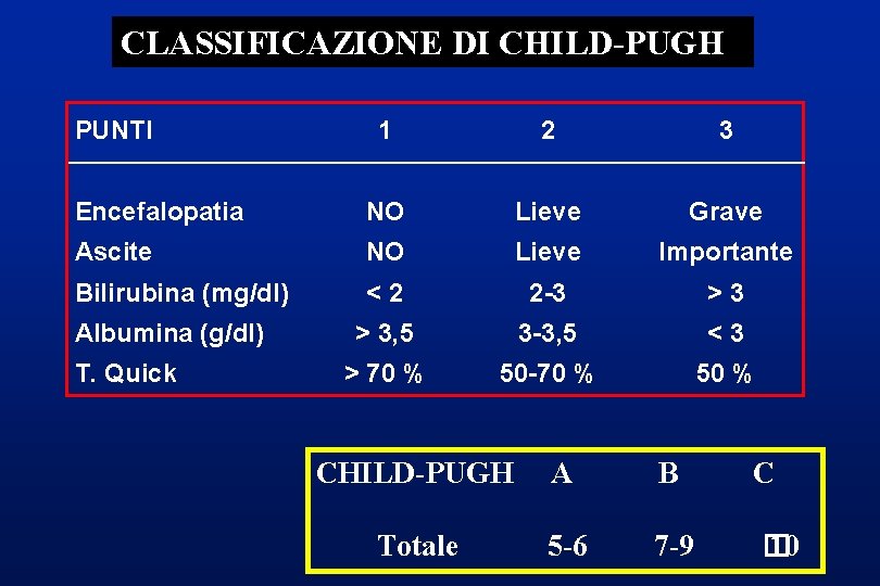 CLASSIFICAZIONE DI CHILD-PUGH PUNTI 1 2 3 Encefalopatia NO Lieve Grave Ascite NO Lieve