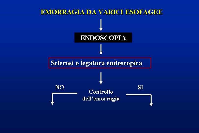 EMORRAGIA DA VARICI ESOFAGEE ENDOSCOPIA Sclerosi o legatura endoscopica NO Controllo dell’emorragia SI 