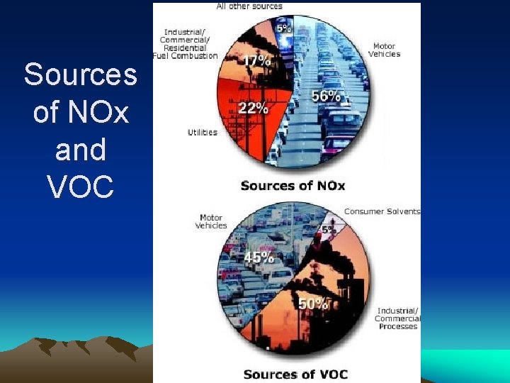 Sources of NOx and VOC 