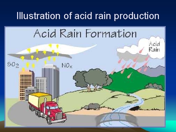 Illustration of acid rain production 