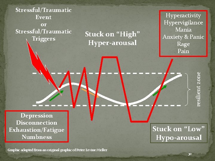 Stuck on “High” Hyper-arousal Hyperactivity Hypervigilance Mania Anxiety & Panic Rage Pain resilient zone