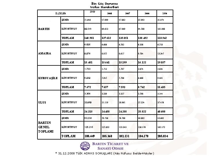 İlin Göç Durumu Nüfus Hareketleri İLÇELER BARTIN AMASRA KURUCAŞİLE ULUS BARTIN GENEL TOPLAMI 2009