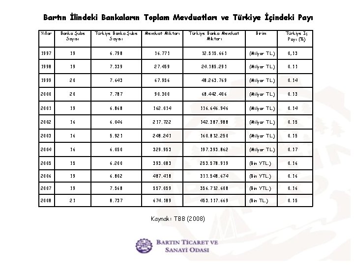 Bartın İlindeki Bankaların Toplam Mevduatları ve Türkiye İçindeki Payı Yıllar Banka Şube Sayısı Türkiye