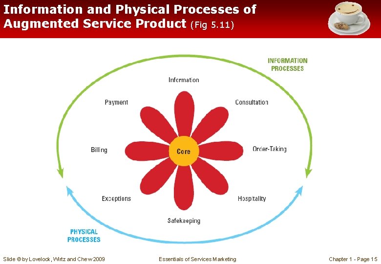 Information and Physical Processes of Augmented Service Product (Fig 5. 11) Slide © by