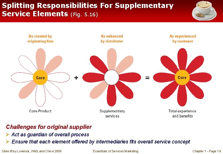 Splitting Responsibilities For Supplementary Service Elements (Fig. 5. 16) Challenges for original supplier Ø