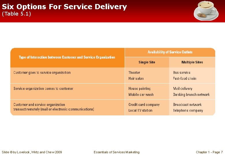 Six Options For Service Delivery (Table 5. 1) Slide © by Lovelock, Wirtz and