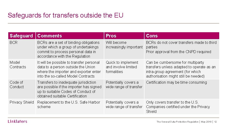 Safeguards for transfers outside the EU Safeguard Comments Pros BCRs are a set of