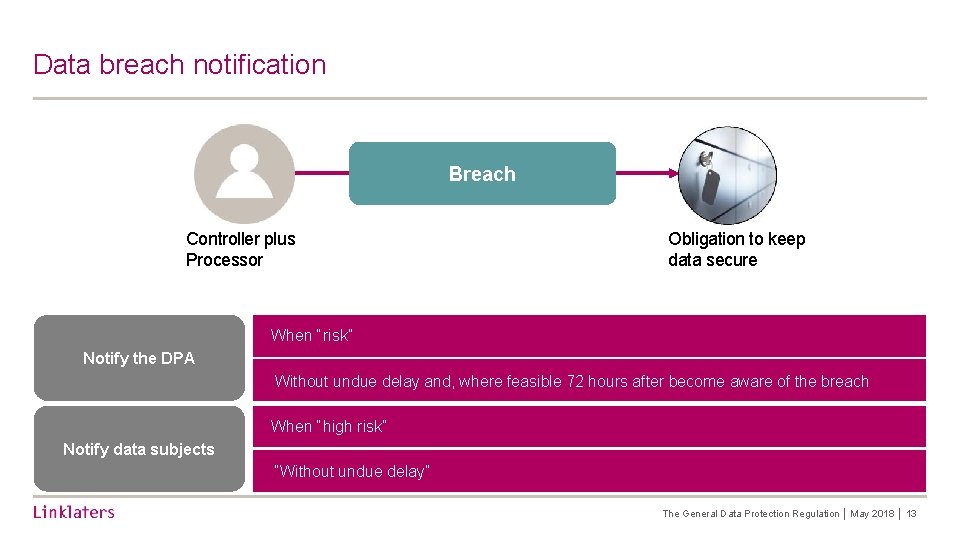 Data breach notification Breach Controller plus Processor Obligation to keep data secure When “risk”