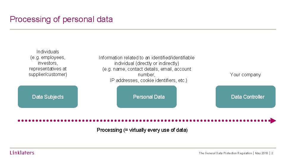 Processing of personal data Individuals (e. g. employees, investors, representatives at supplier/customer) Data Subjects