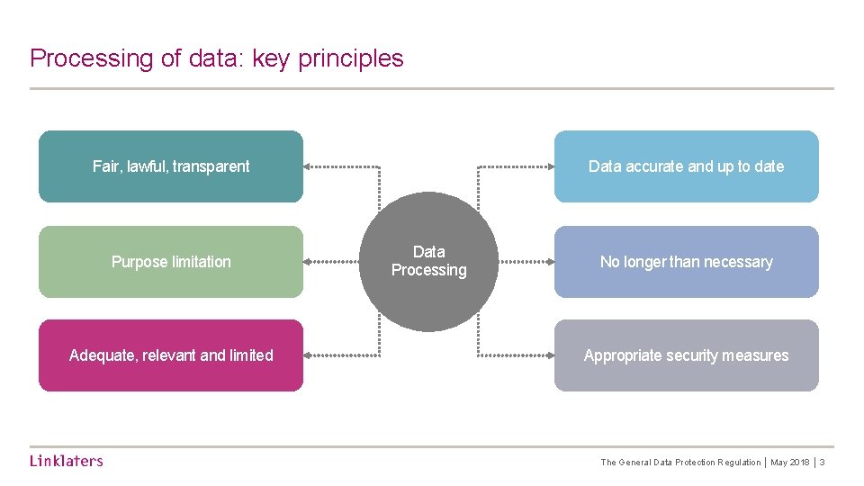 Processing of data: key principles Fair, lawful, transparent Purpose limitation Adequate, relevant and limited