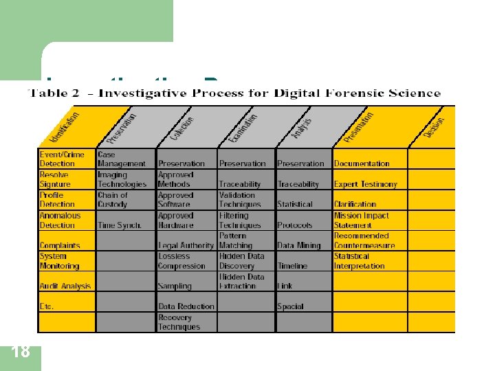 Investigative Process 18 