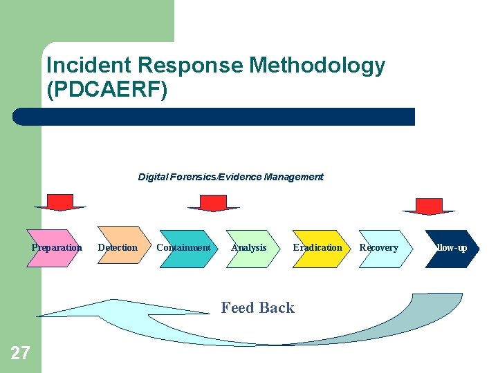 Incident Response Methodology (PDCAERF) Digital Forensics/Evidence Management Preparation Detection Containment Analysis Eradication Feed Back