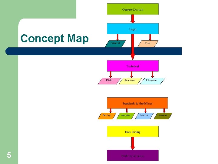 Concept Map 5 
