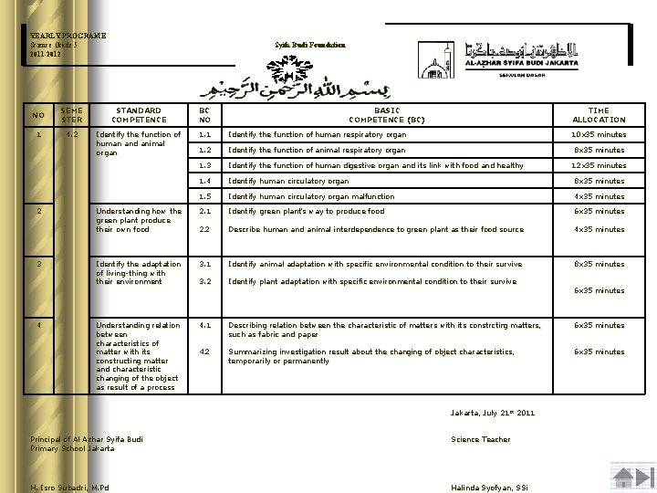 YEARLY PROGRAME Science Grade 5 2011 -2012 Syifa Budi Foundation NO SEME STER STANDARD