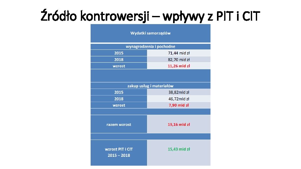 Źródło kontrowersji – wpływy z PIT i CIT 