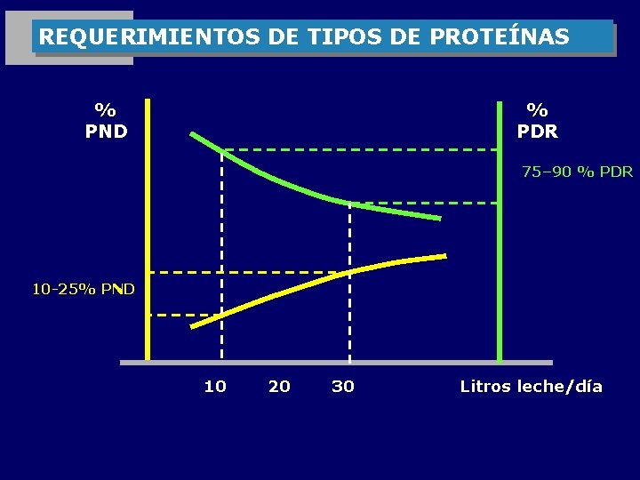 REQUERIMIENTOS DE TIPOS DE PROTEÍNAS % PND % PDR 75– 90 % PDR 10