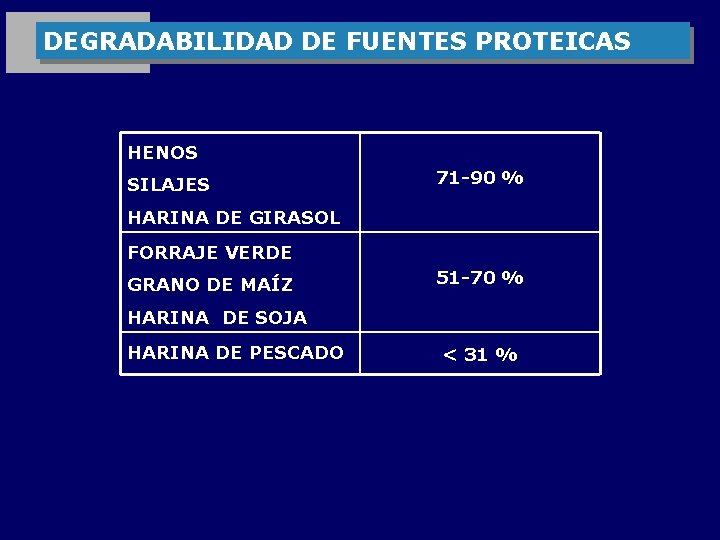 DEGRADABILIDAD DE FUENTES PROTEICAS HENOS SILAJES 71 -90 % HARINA DE GIRASOL FORRAJE VERDE