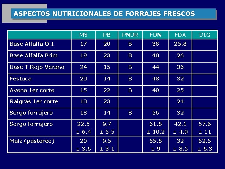 ASPECTOS NUTRICIONALES DE FORRAJES FRESCOS MS PB PNDR FDN FDA Base Alfalfa O-I 17