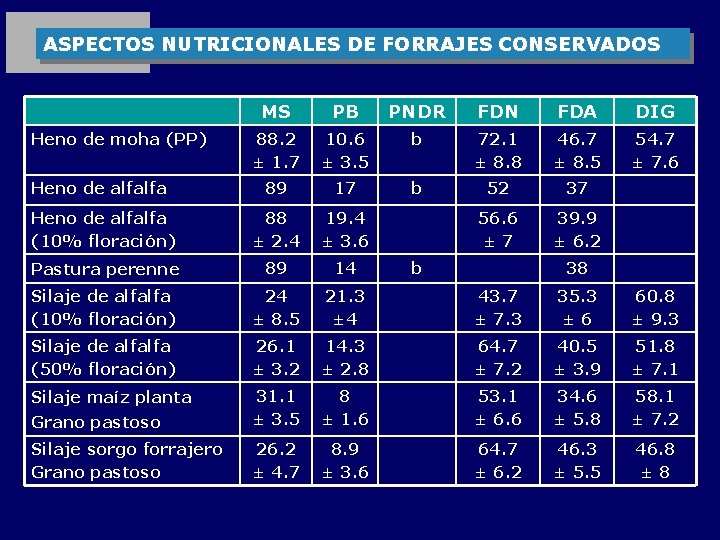 ASPECTOS NUTRICIONALES DE FORRAJES CONSERVADOS MS PB PNDR FDN FDA DIG 88. 2 ±