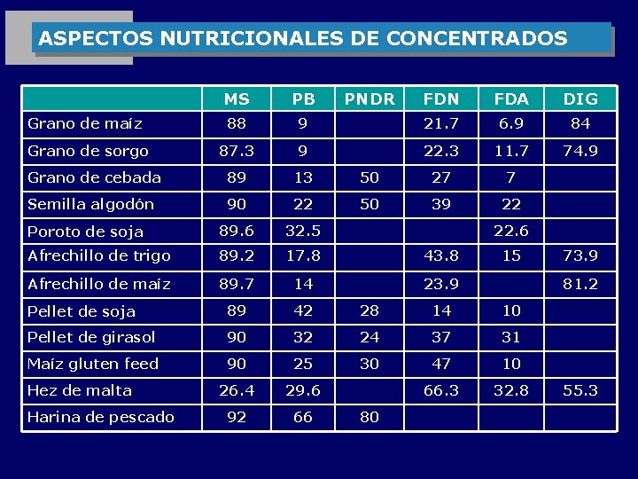 ASPECTOS NUTRICIONALES DE CONCENTRADOS MS PB Grano de maíz 88 Grano de sorgo FDN