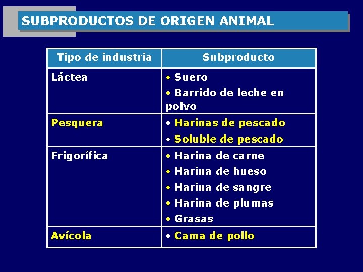 SUBPRODUCTOS DE ORIGEN ANIMAL Tipo de industria Láctea Subproducto • Suero • Barrido de
