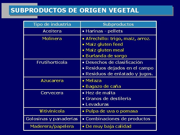 SUBPRODUCTOS DE ORIGEN VEGETAL Tipo de industria Subproductos Aceitera • Harinas - pellets Molinera