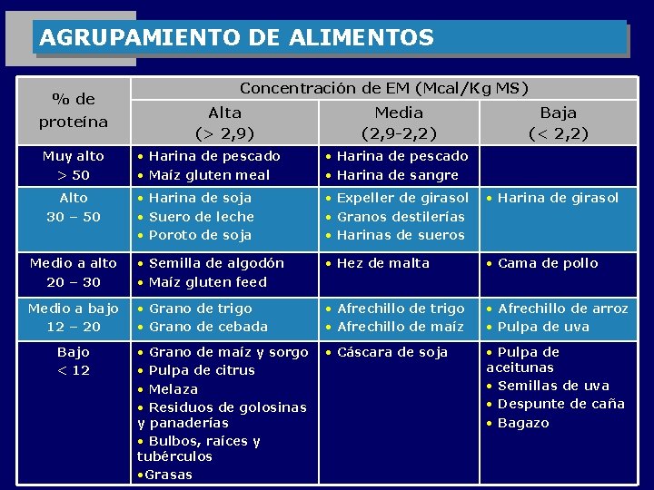 AGRUPAMIENTO DE ALIMENTOS % de proteína Concentración de EM (Mcal/Kg MS) Alta (> 2,