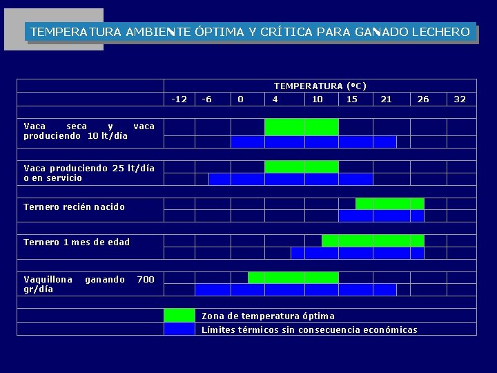 TEMPERATURA AMBIENTE ÓPTIMA Y CRÍTICA PARA GANADO LECHERO TEMPERATURA (ºC) -12 -6 0 4