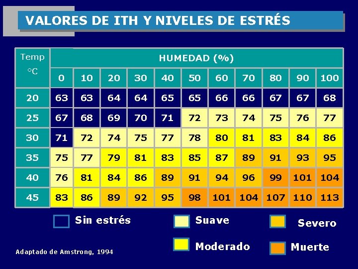  VALORES DE ITH Y NIVELES DE ESTRÉS Temp °C HUMEDAD (%) 0 10