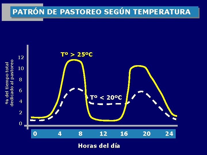 % del tiempo total dedicado al pastoreo PATRÓN DE PASTOREO SEGÚN TEMPERATURA Tº >