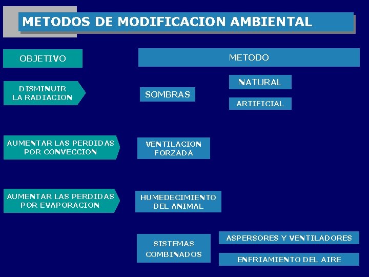 METODOS DE MODIFICACION AMBIENTAL METODO OBJETIVO DISMINUIR LA RADIACION AUMENTAR LAS PERDIDAS POR CONVECCION