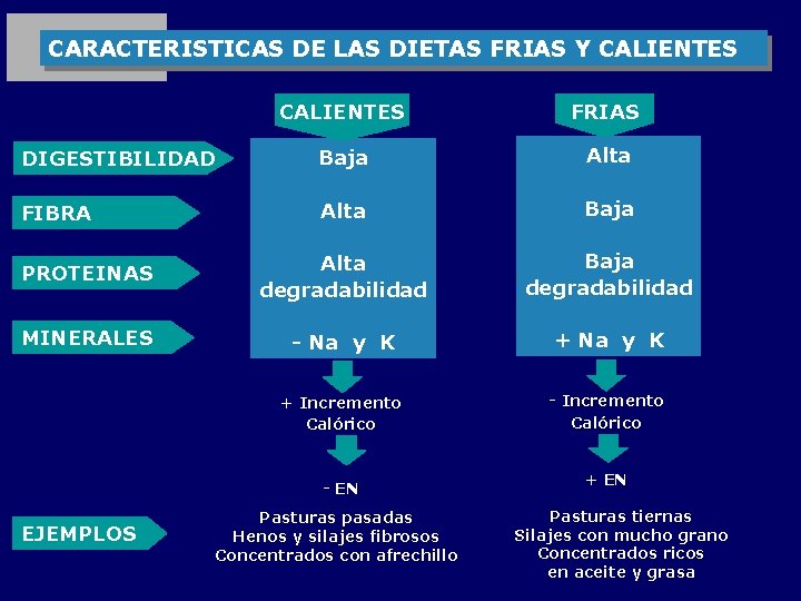 CARACTERISTICAS DE LAS DIETAS FRIAS Y CALIENTES FRIAS DIGESTIBILIDAD Baja Alta FIBRA Alta Baja