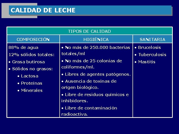 CALIDAD DE LECHE TIPOS DE CALIDAD COMPOSICIÓN HIGIÉNICA SANITARIA 88% de agua • No