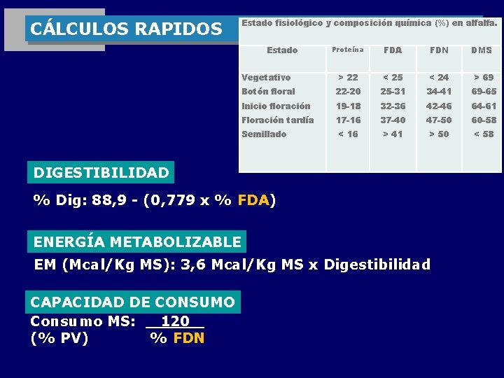 CÁLCULOS RAPIDOS Estado fisiológico y composición química (%) en alfalfa. Estado Proteína FDA FDN