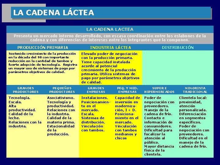 LA CADENA LÁCTEA LA CADENA LACTEA Presenta un mercado interno desarrollado, con escasa coordinación