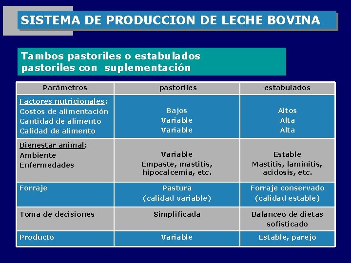 SISTEMA DE PRODUCCION DE LECHE BOVINA Tambos pastoriles o estabulados pastoriles con suplementación Parámetros