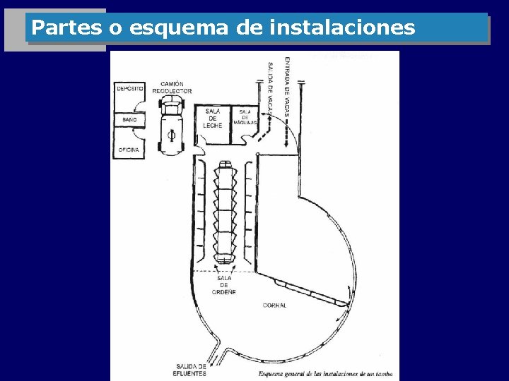 Partes o esquema de instalaciones 