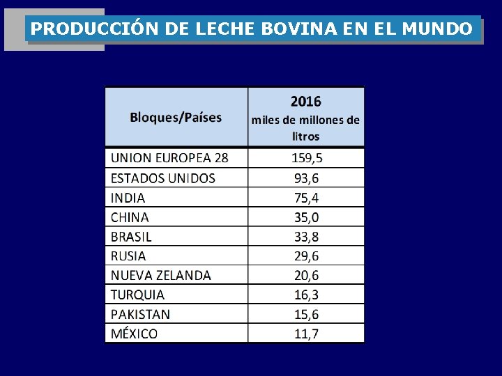 PRODUCCIÓN DE LECHE BOVINA EN EL MUNDO 