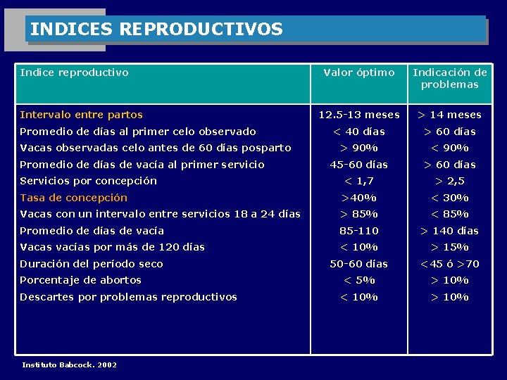 INDICES REPRODUCTIVOS Indice reproductivo Valor óptimo Indicación de problemas 12. 5 -13 meses >