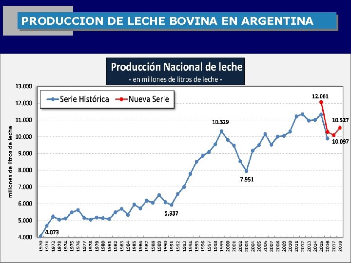 PRODUCCION DE LECHE BOVINA EN ARGENTINA 